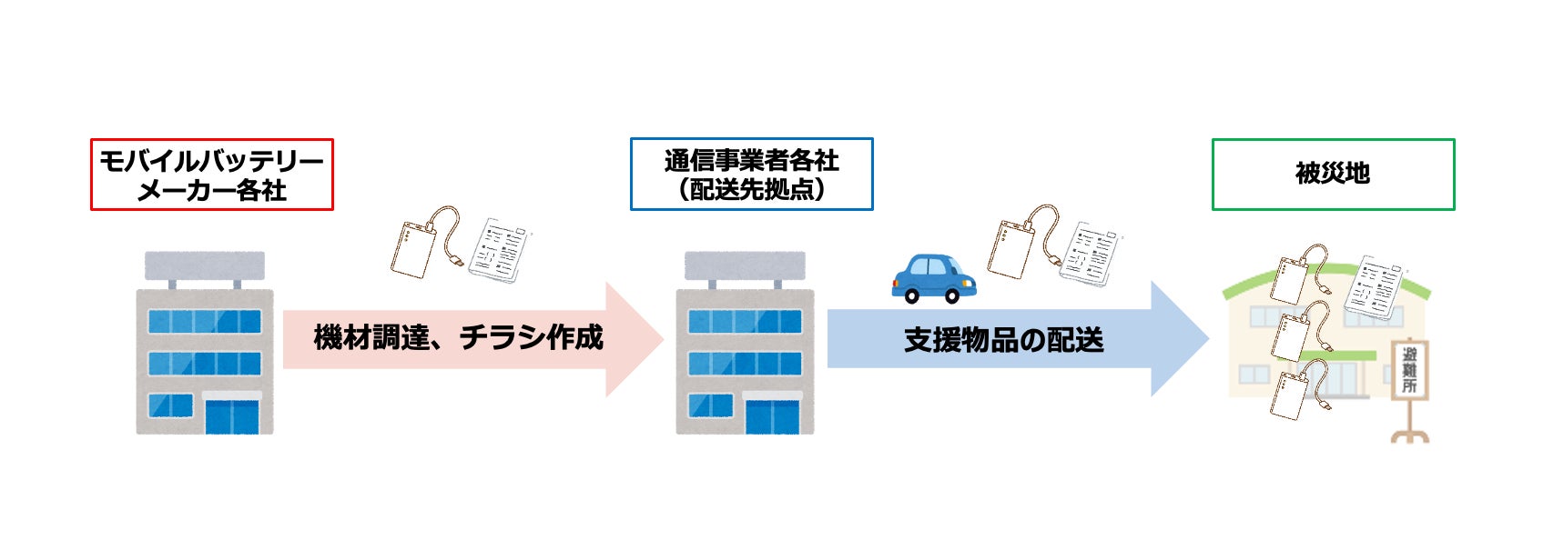 【アンカー・ジャパン】モバイルバッテリーメーカーと通信事業者、大規模災害発生時における被災地への電源確保に関する連携協定を締結