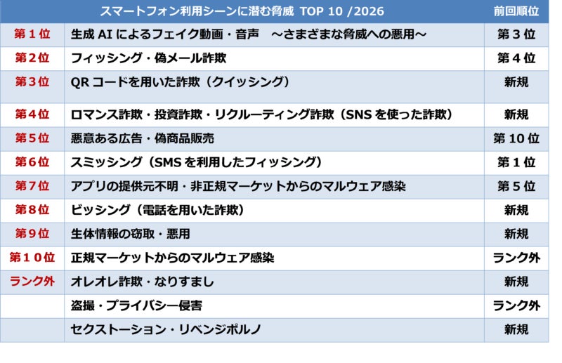 JSSEC、『スマートフォン利用シーンに潜む脅威 TOP10 2026』を公開