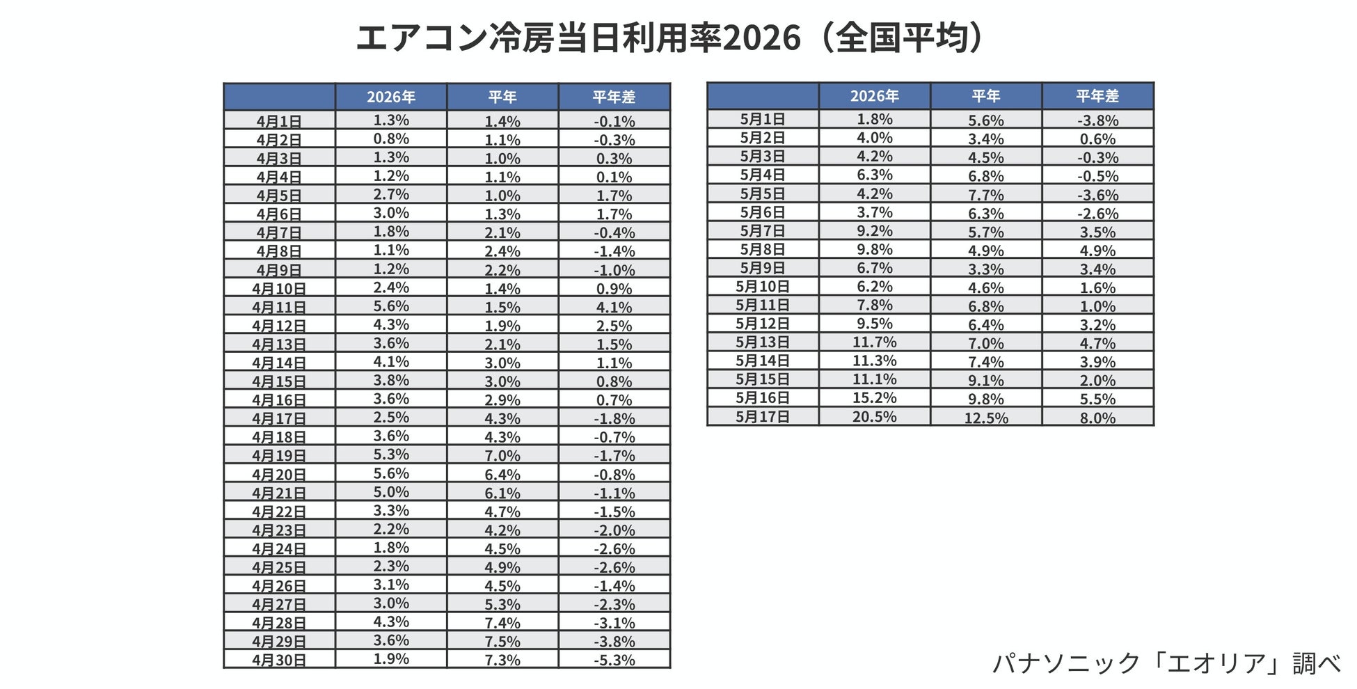 早くも冷房稼働率は20％突破。今年も“冷房ロングラン”で電気代増が懸念… 「エアコン冷房利用ガマンしたい」46％　電気代は1時間0.4円(※1)。冷房をつける前に、“送風”という選択肢