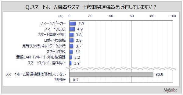 【スマートホームに関する調査】スマートホーム関連機器の所有者は2割弱。スマートホームでやってみたいことは「外出時に家電・設備を遠隔操作」が2割強、「自宅のセキュリティ対策」が2割弱