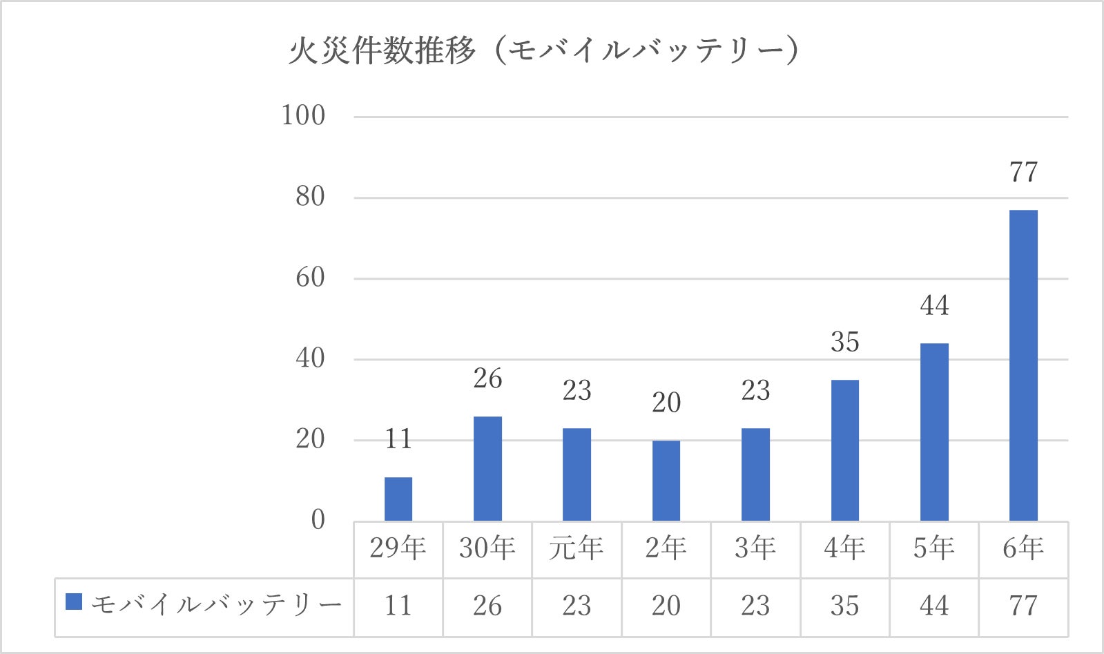 【MCPC】モバイルバッテリー事故増加を受け、事業者の「安全・品質管理の考え方」を可視化する運用について開始の目途が立ちました