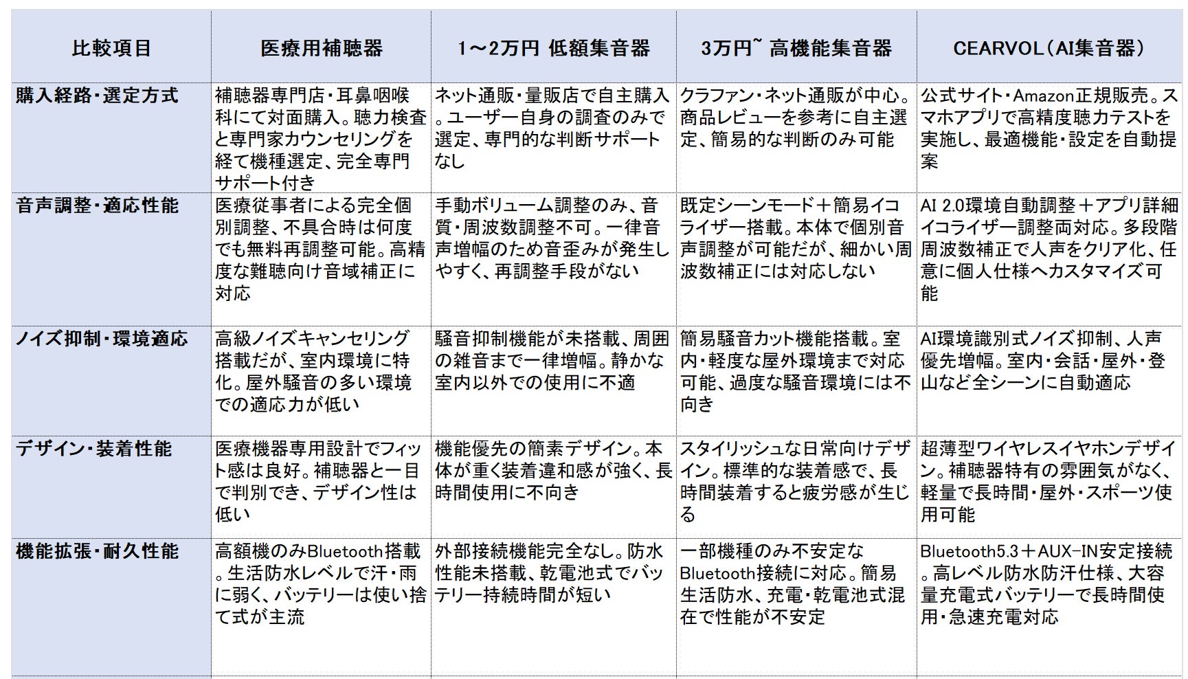 Cearvolが解説！集音器と補聴器の違いと、自分に合った選び方
