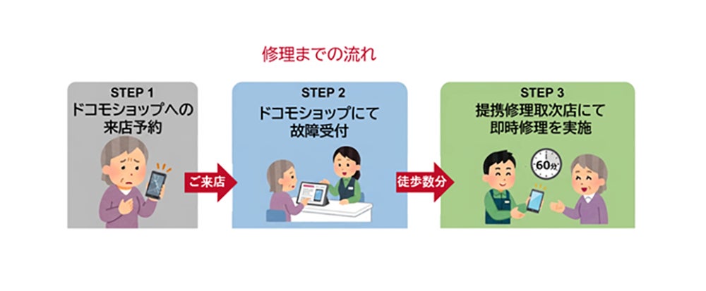 「ドコモ提携修理取次店舗」で、即時修理サービスの受付を開始