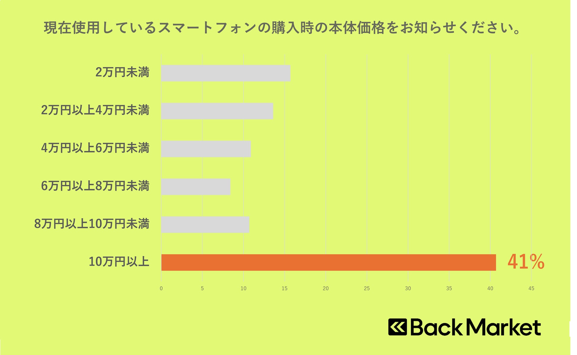Back Market、スマートフォンの性能に関する意識調査を発表