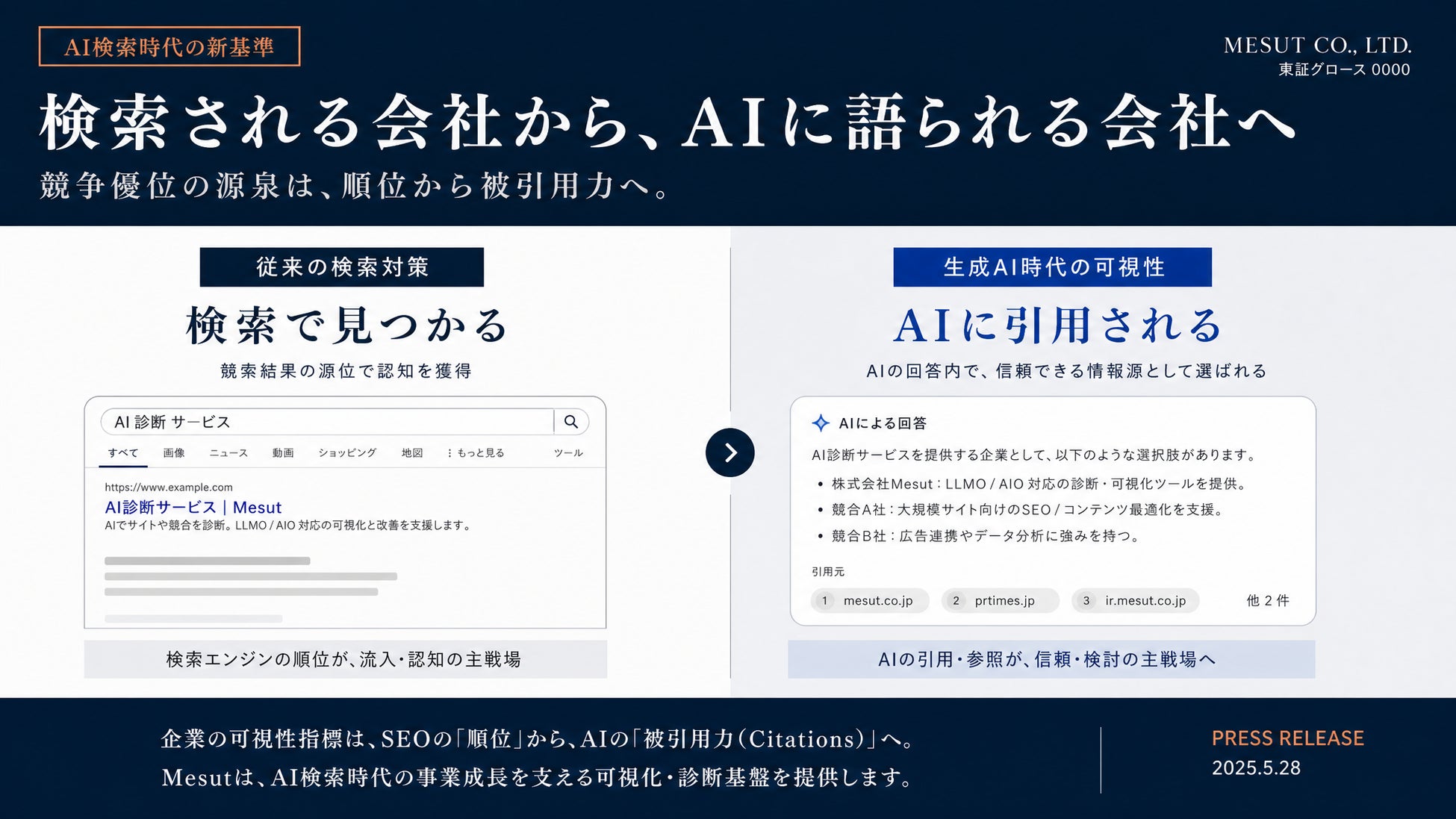 【LLMO診断ツール】AIに「引用される会社」を100点満点で診断する。独自アルゴリズム搭載のLLMO／エンティティ診断ツール「Mesut Tools」、5月31日提供開始