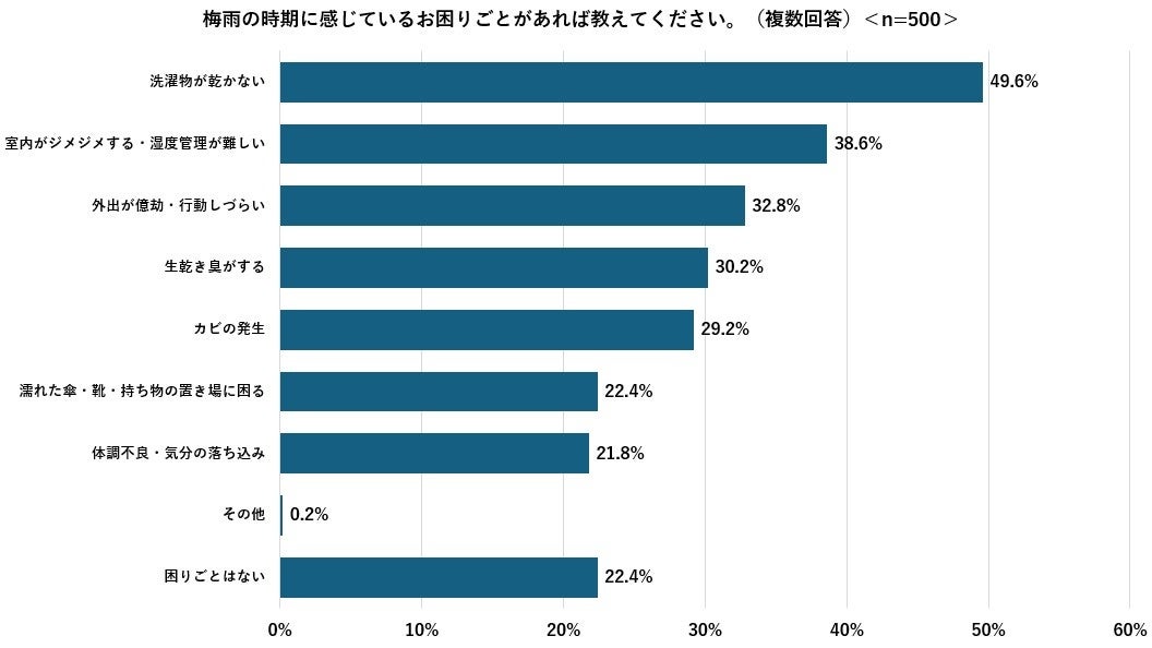 『梅雨の時期のエアコン掃除と半晦日に関する調査』を実施