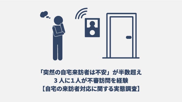 「突然の自宅来訪者は不安」が半数超え。3人に１人が不審訪問を経験。【自宅の来訪者対応に関する実態調査】