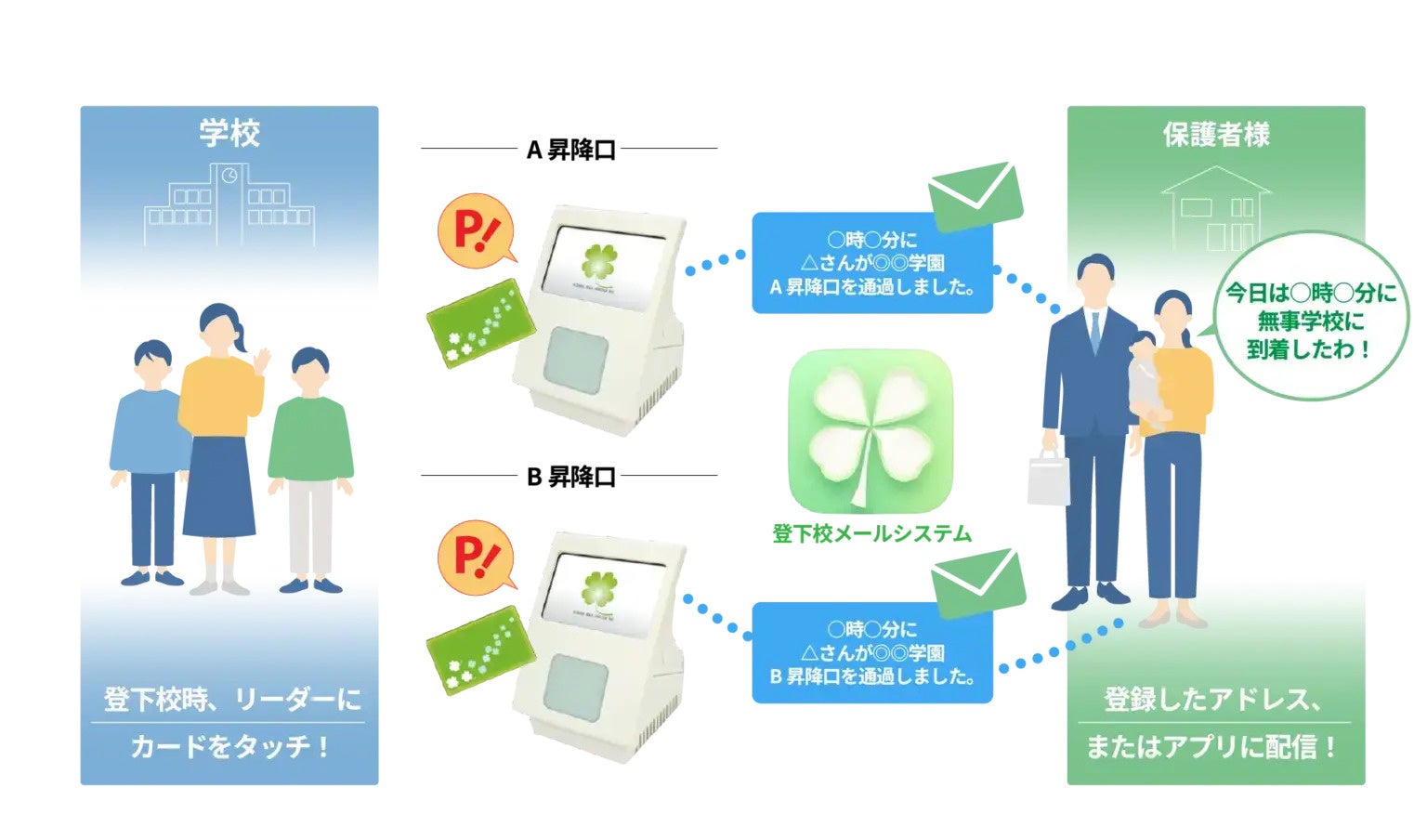 グループ会社の株式会社モバイル・プランニングが新規ビジネスとして、株式会社スクールメールサービスと業務提携を実施し、子ども達の安全をICTで守る、サービスのパッケージ提供を開始。