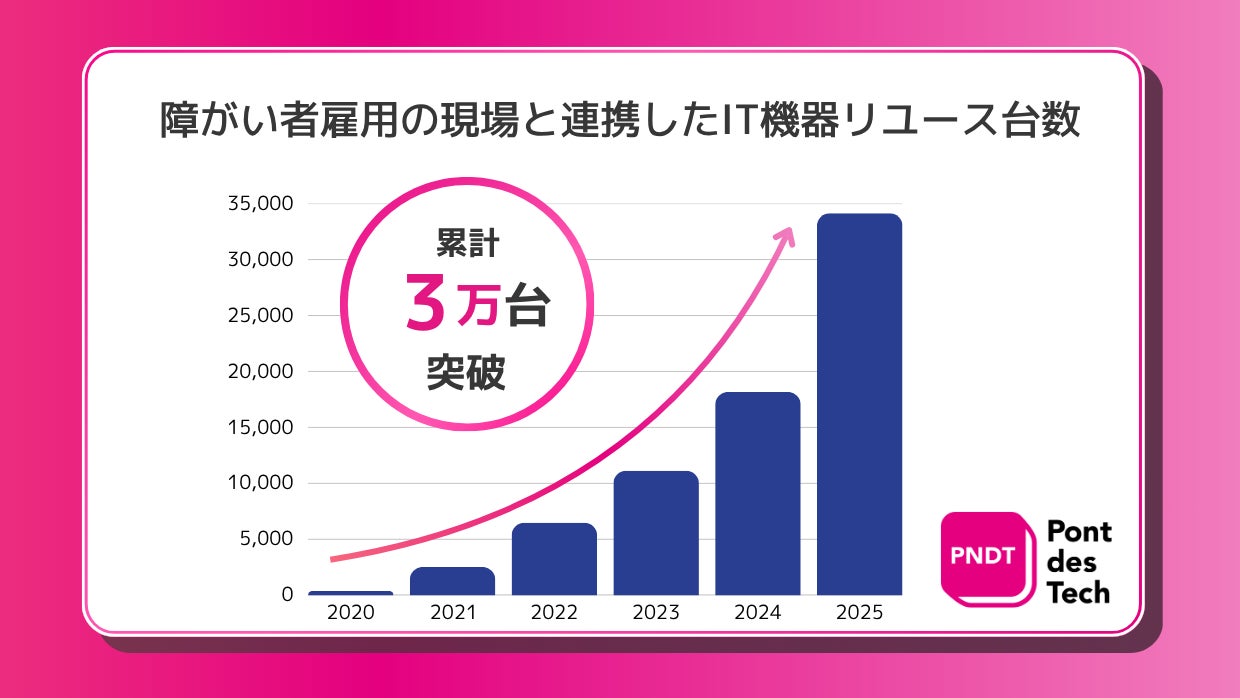 関西電力グループのポンデテック、障がい者雇用の現場と連携したIT機器リユースが累計3万台を突破
