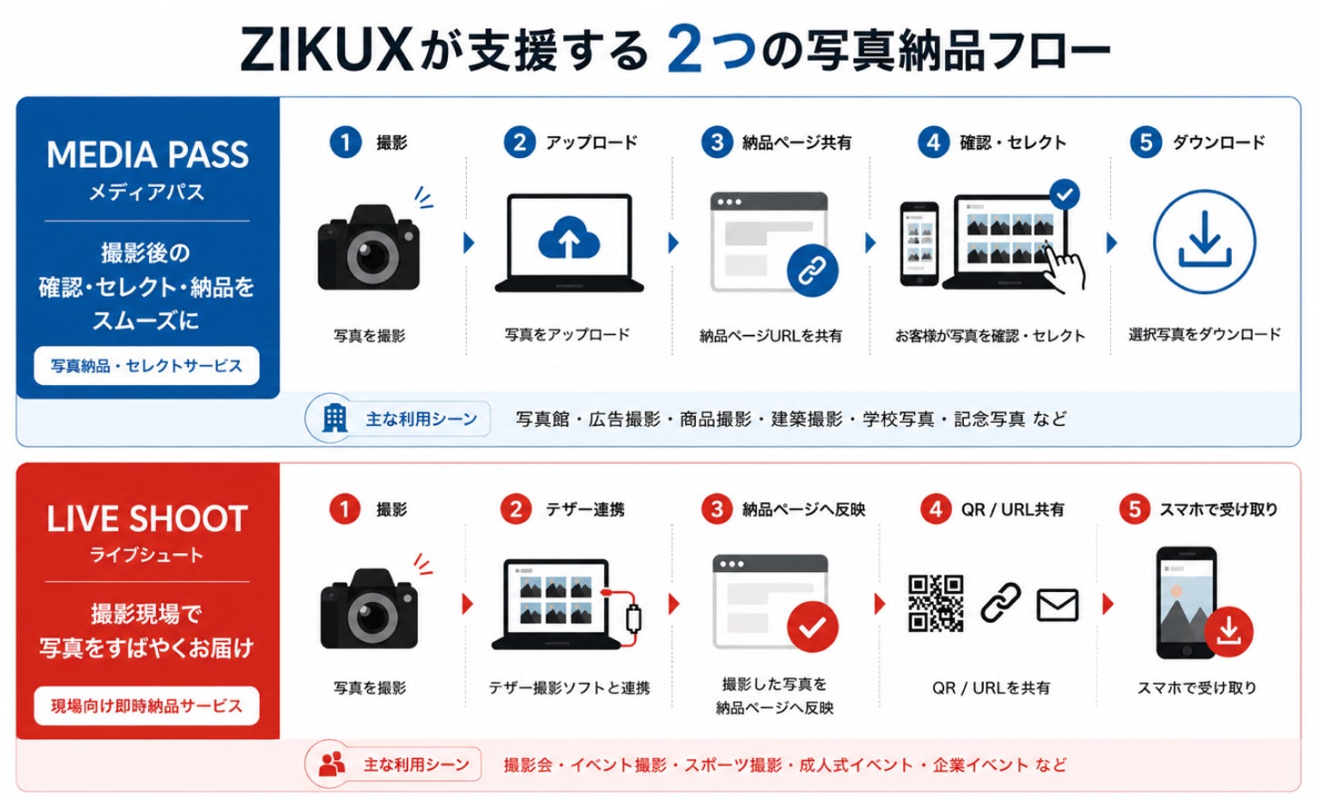 【スマホ時代の写真館利用実態】一人利用への抵抗感や「加工したい部位」に関する意識が明らかに!