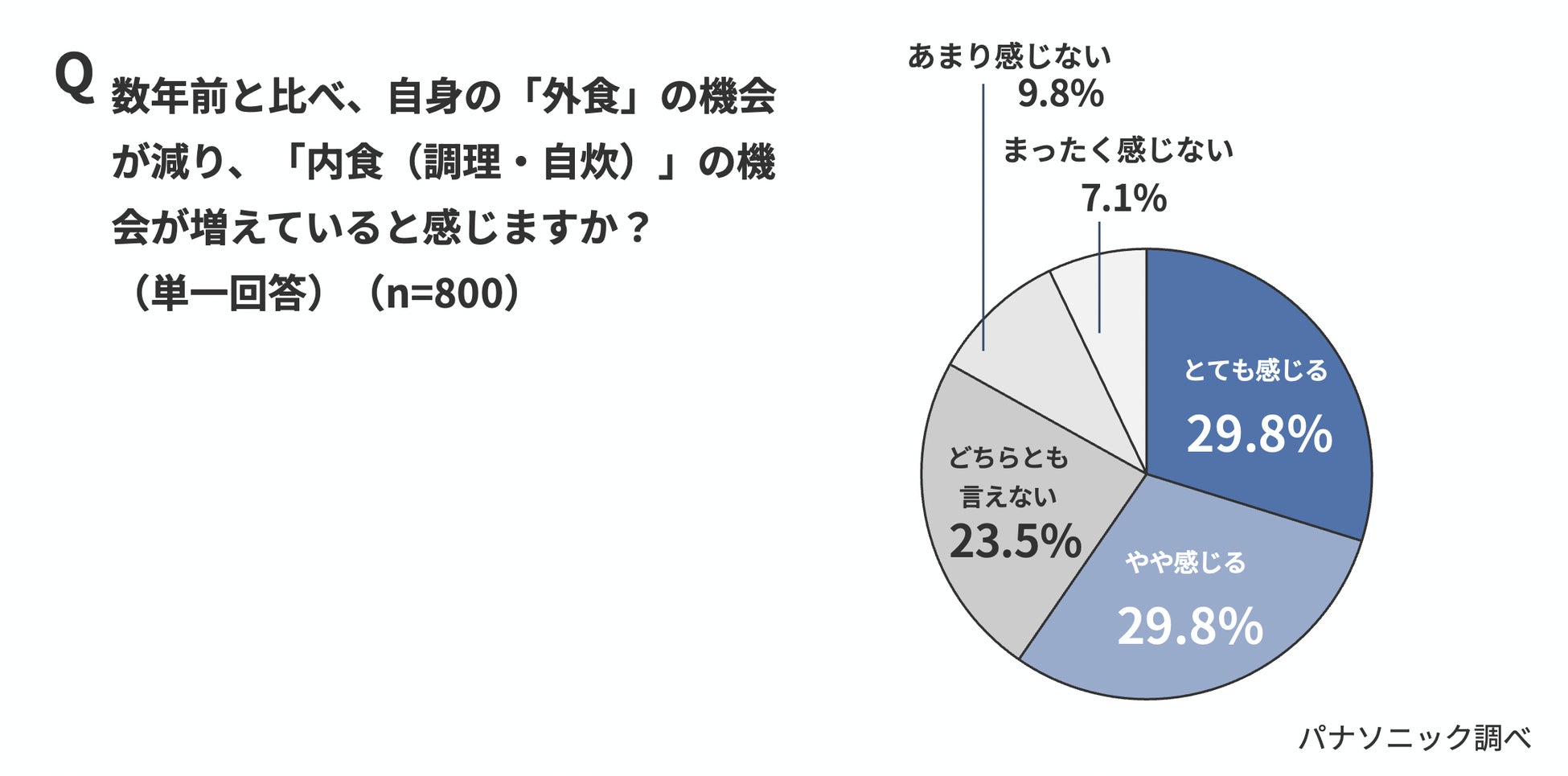 物価高による“消極的内食”が増加。約４割が「面倒」「義務」と回答。約5割が「火を使わないと調理じゃない」“定義の厳しさ”が内食を楽しめない傾向＜物価高における内食事情実態調査＞