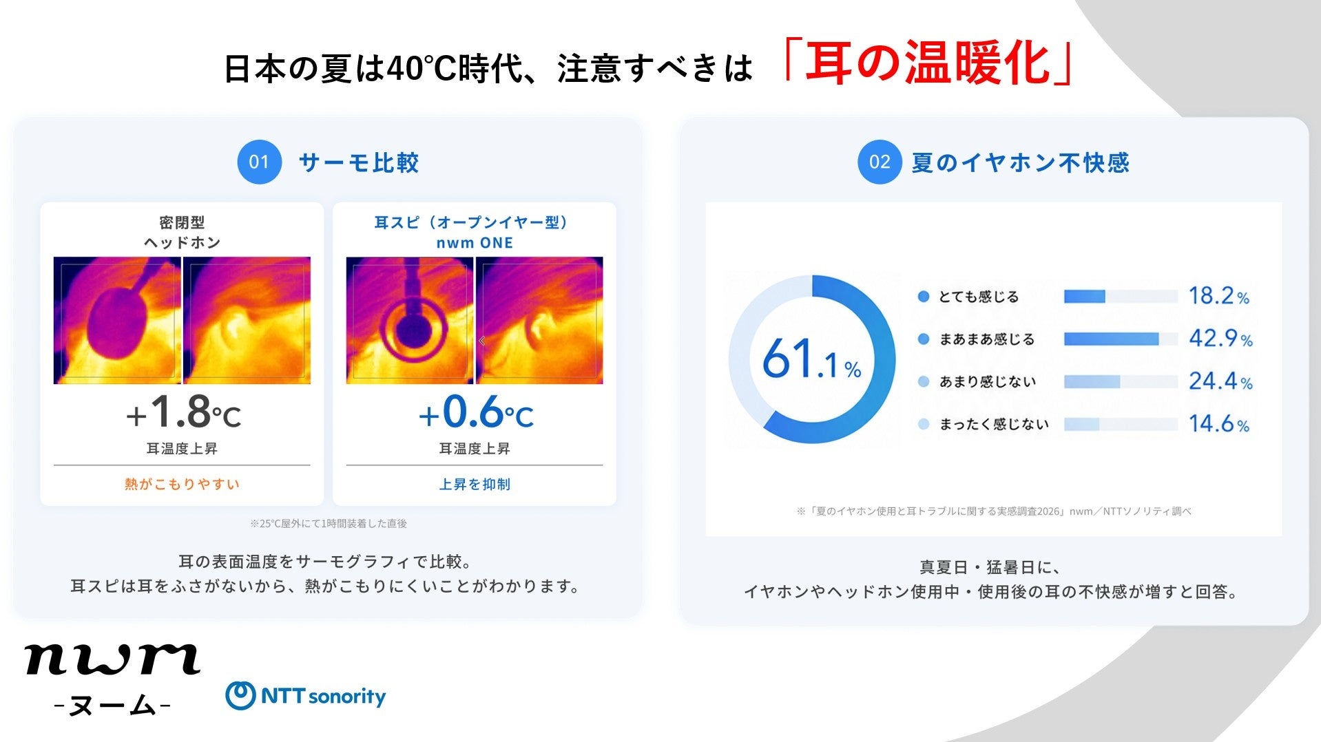 【nwm（ヌーム）夏のイヤホン使用と耳トラブルに関する実態調査2026】酷暑が予測される今年の夏は“耳の温暖化”に注意！約6割が夏のイヤホンに不快感。密閉型とオープンイヤー型で耳温度上昇は最大3倍差。