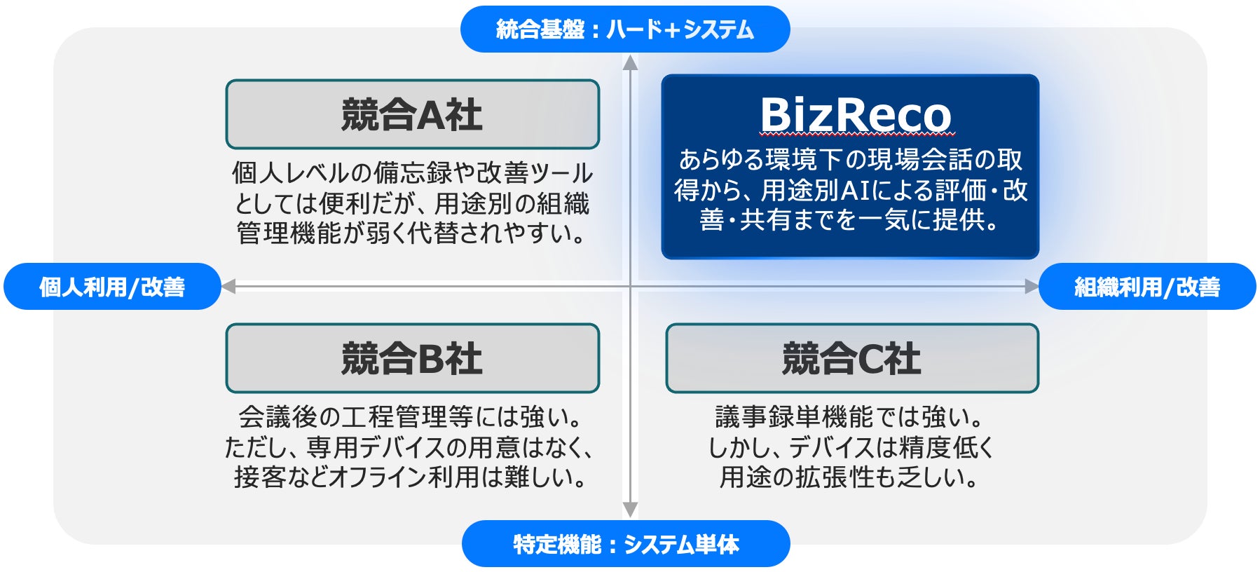 【法人向けAI録音デバイス】議事録自動作成から「組織の営業力強化」へ。現場の会話を資産化するSaaS『BizReco』が正式ローンチ