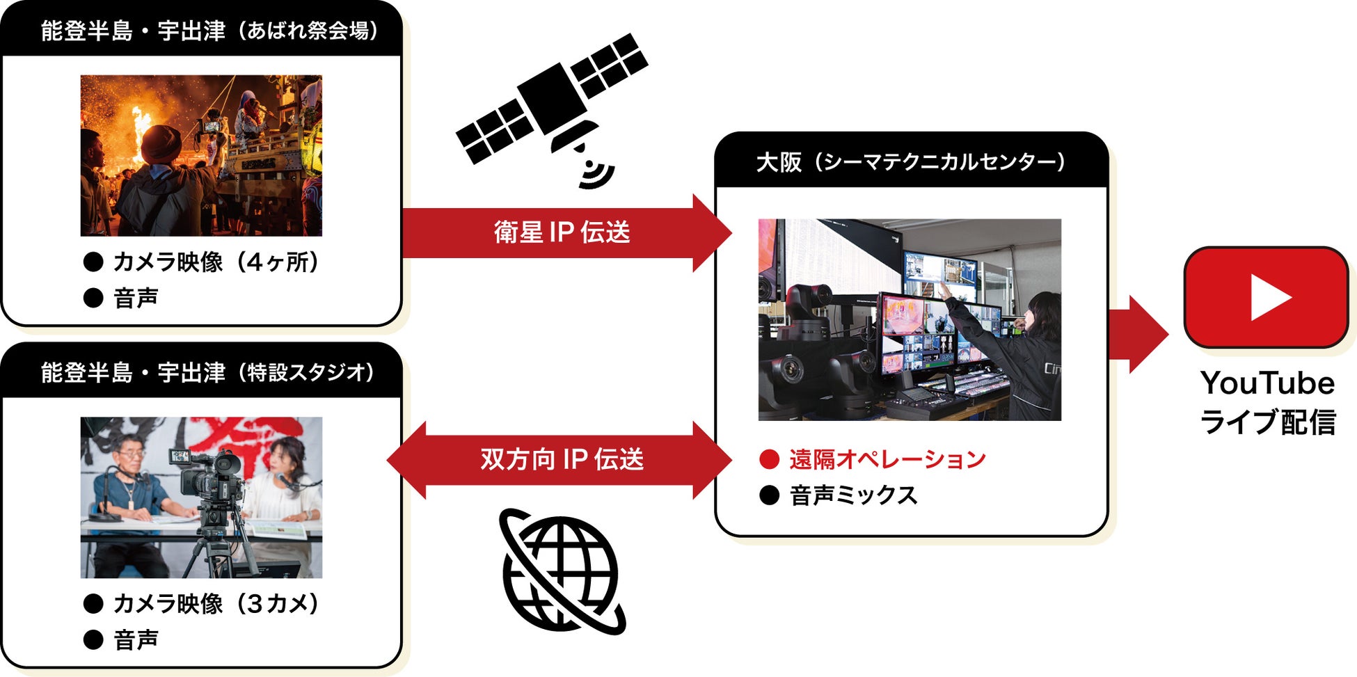 【能登の熱狂を全国へ】伝統文化の継承と復興への思いを込めた「あばれ祭」ライブ配信2026を実施