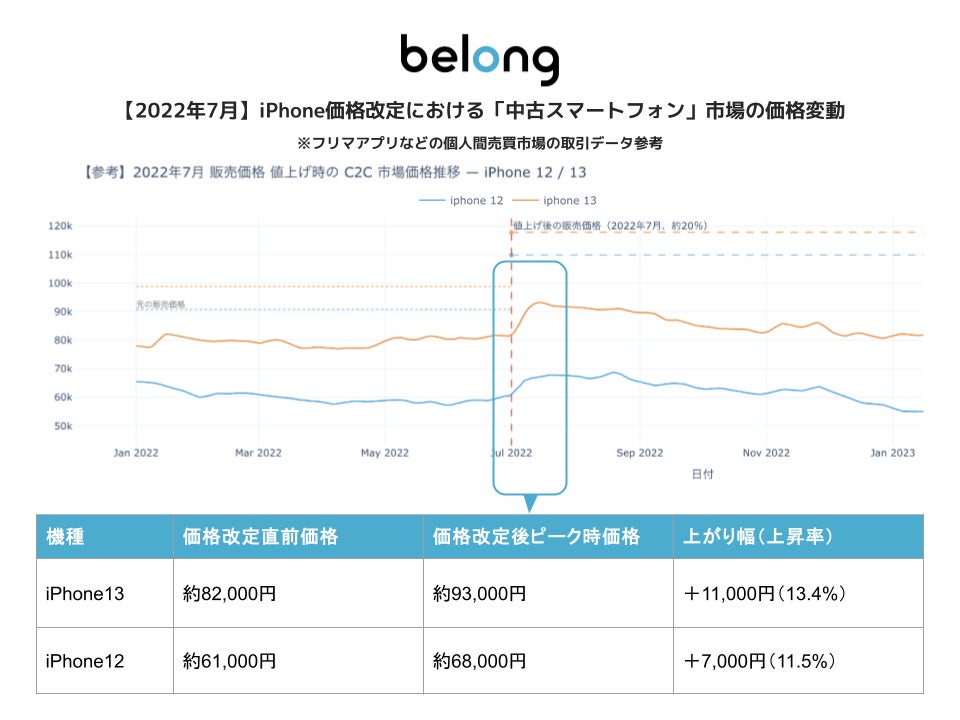 【iPhone価格改定が行われた場合を想定した「中古スマホ」市場への影響】伊藤忠グループのBelong、個人間売買市場の動向分析による今後の「中古スマホ」価格変動予測を公開