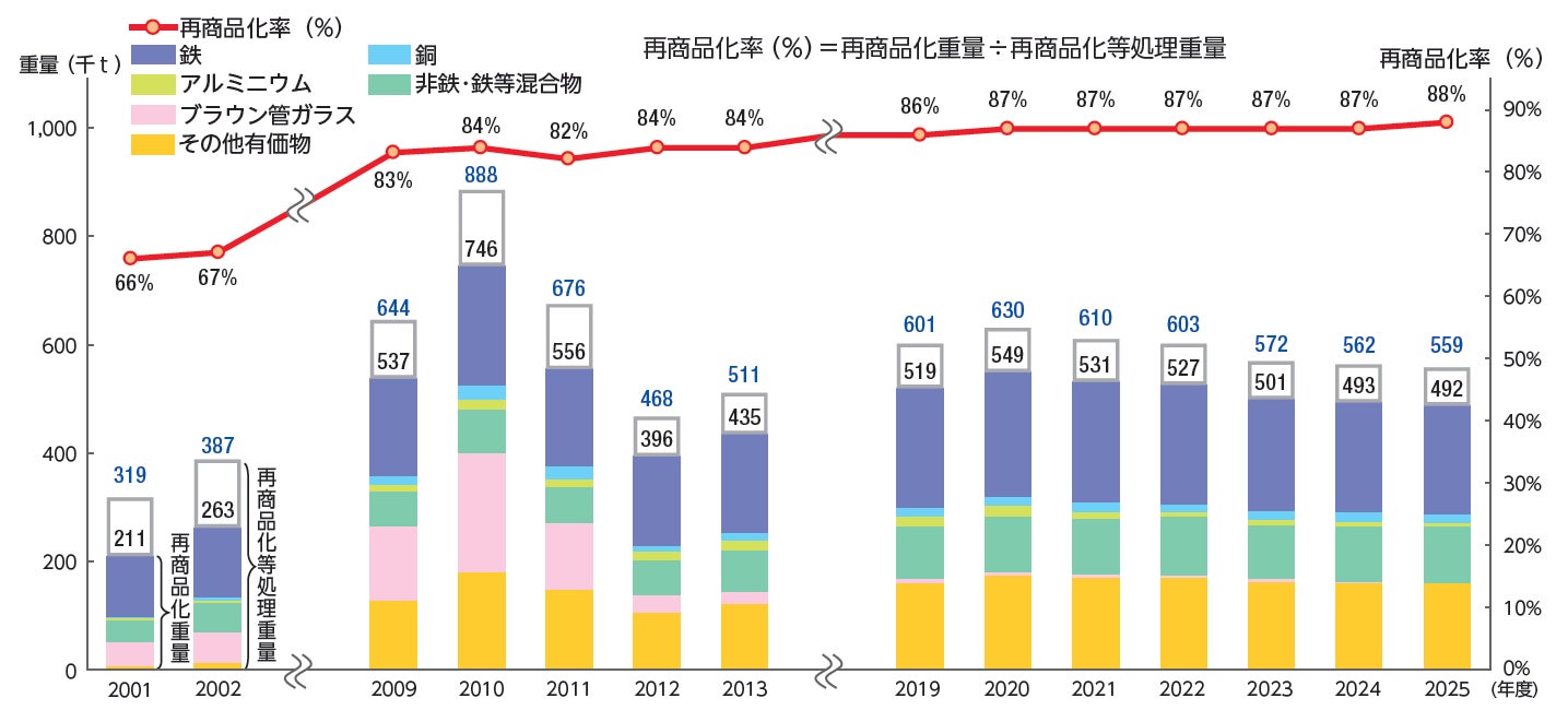 25年度 家電リサイクル「再商品化率※1」過去最高を更新