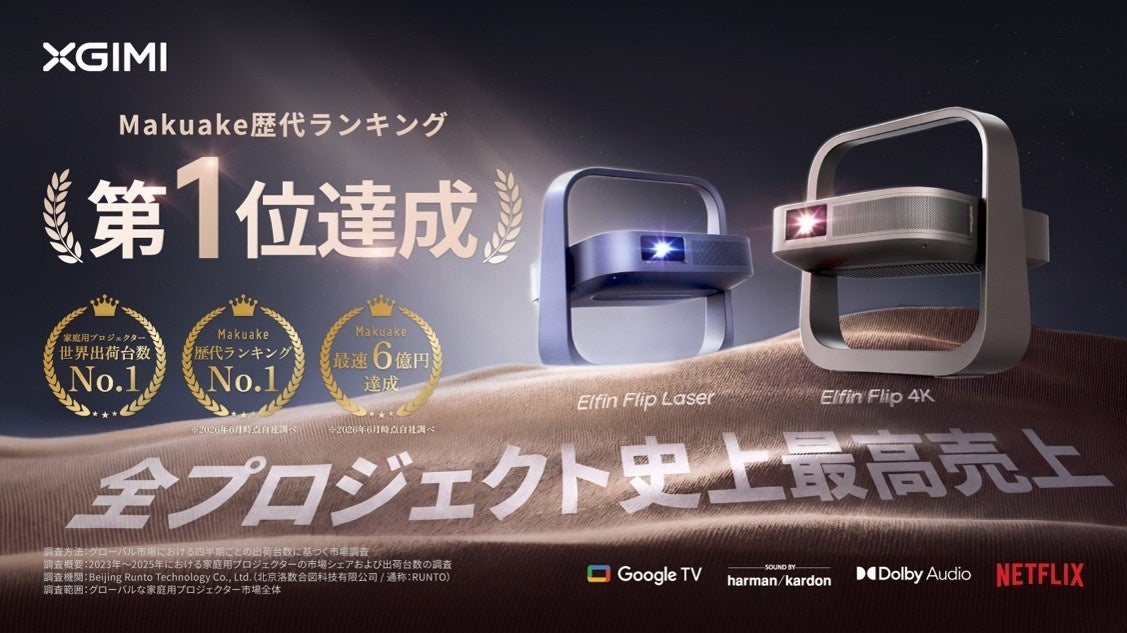 XGIMI「Elfin Flip 4K」、「Elfin Flip Laser」　「Makuake」歴代応援購入金額1位の記録を更新　応援購入総額6億3688万円を突破