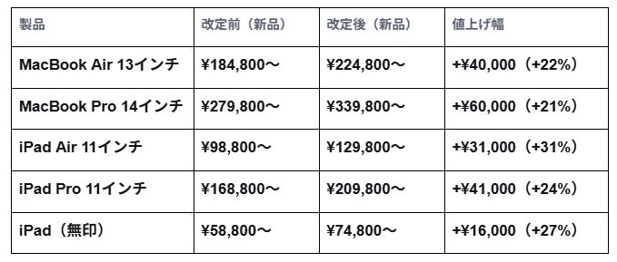 Apple製品の一斉値上げを受け、Back MarketのiPad・MacBookの販売台数が急増