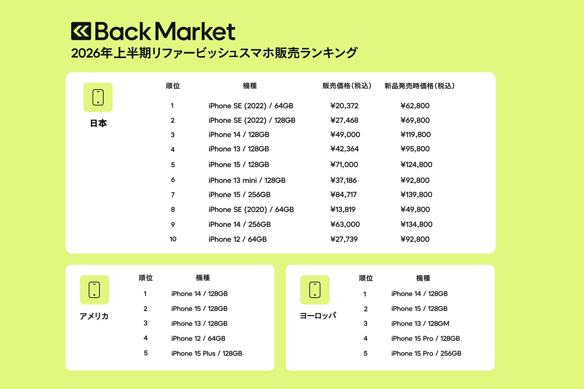 Back Market、「2026年上半期リファービッシュスマホ販売数」ランキングを発表