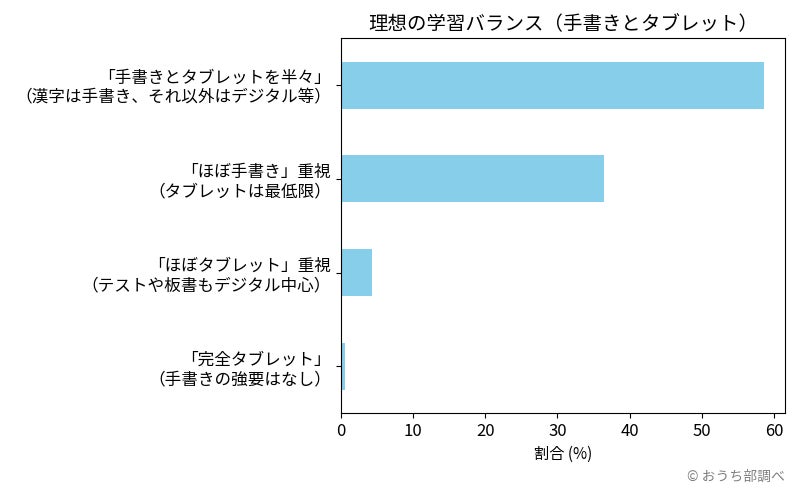小学校のタブレット学習、「完全デジタル化」希望はわずか0.6％。約95％が「手書き維持」を求める結果に【男女485名・意識調査】