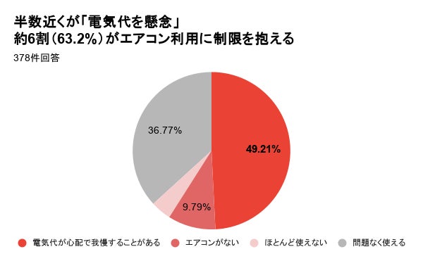 真夏の“冷房を我慢”。身の危険を感じても119番できなかった…。熱中症の危機に晒される生活保護受給者