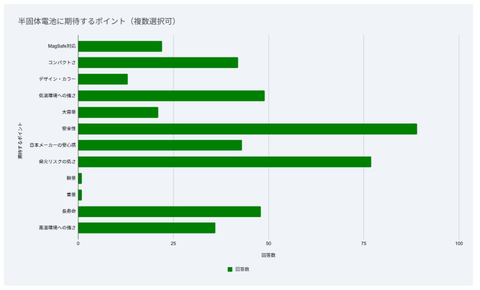 半固体（準固体）電池モバイルバッテリー期待するポイント最多は「安全性」89件