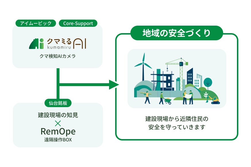 アイムービック・Core-Supportと仙台銘板が業務提携。『クマミるAI』×「RemOpe」連携により、全国規模のクマ対策サポート体制を確立