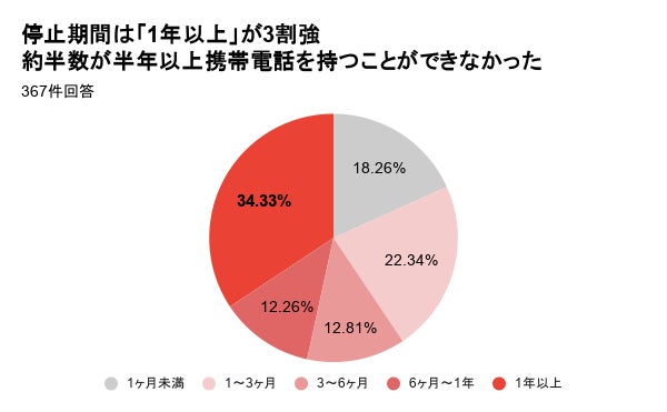 夏休みの“つながり”⇔通信困窮者の“社会的孤立”　3割強が1年以上連絡先を失い『負のループ』