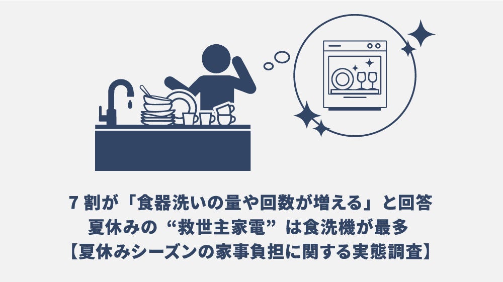 夏休みは家事がノンストップ？7割が「食器洗いの量や回数が増える」と回答。寝落ち後に最もつらい家事は「溜まった食器洗い」、夏休みの“救世主家電”は食洗機が最多に