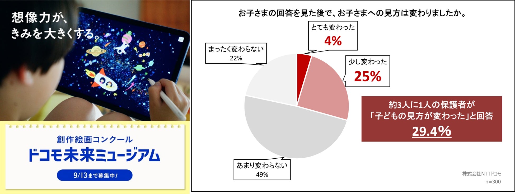 25周年を迎える「ドコモ未来ミュージアム」「親と子の描く未来観ギャップ実態調査」を実施　子どもが未来に描いていたのは”便利さ”より”やさしさ”だった！約3人に1人の親が「子どもの見方が変わった」と回答