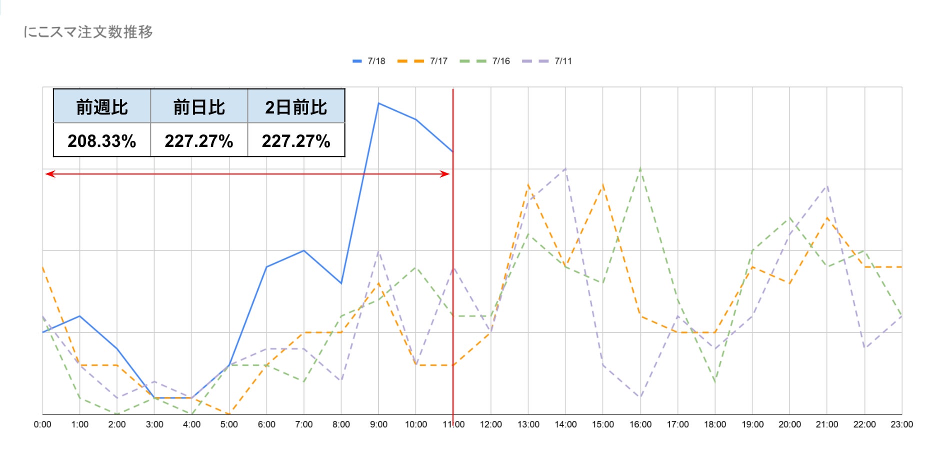 [速報]7月18日のApple社によるiPhone価格改定後、「にこスマ」の中古スマホ注文数が2倍以上に急増