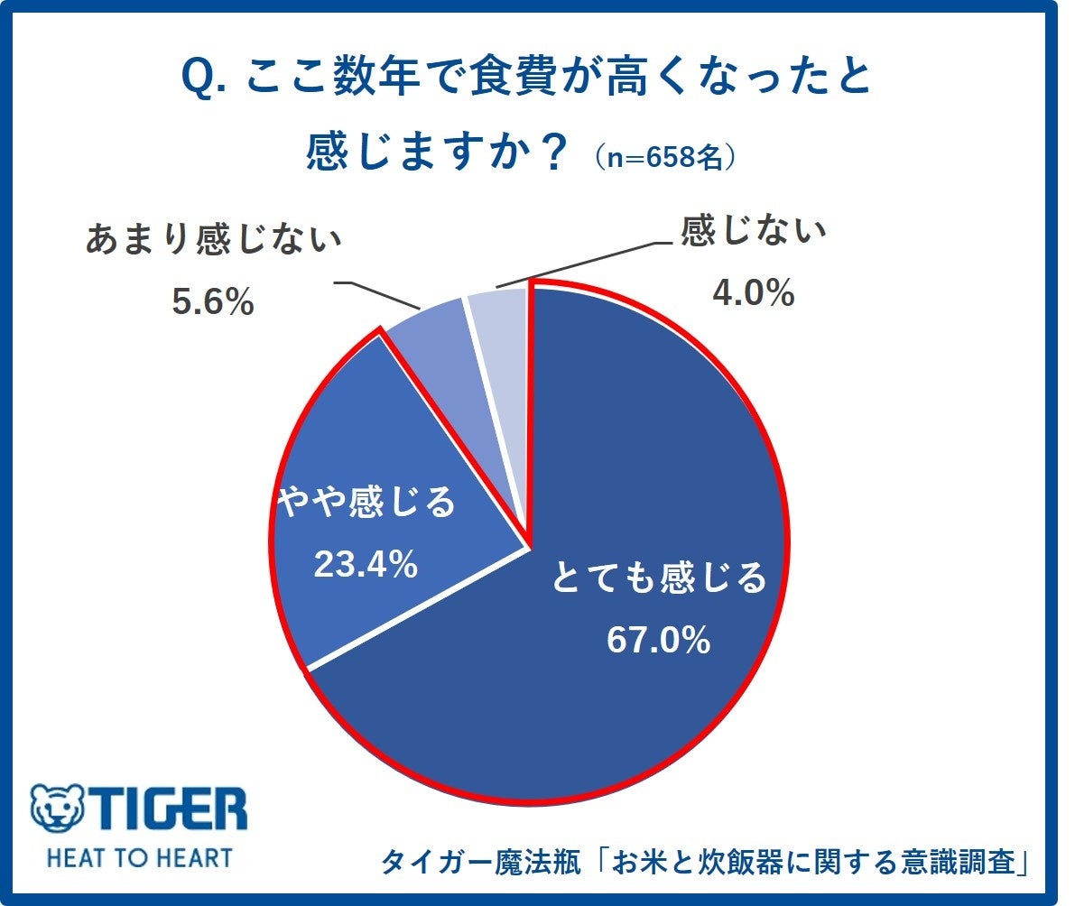 【タイガー魔法瓶「お米と炊飯器に関する意識調査」】9割以上が食料品値上げを実感する一方で、お米の価格安定化を感じる人は6割！そのうち過半数は主食にお米を選ぶ機会が増えたと回答