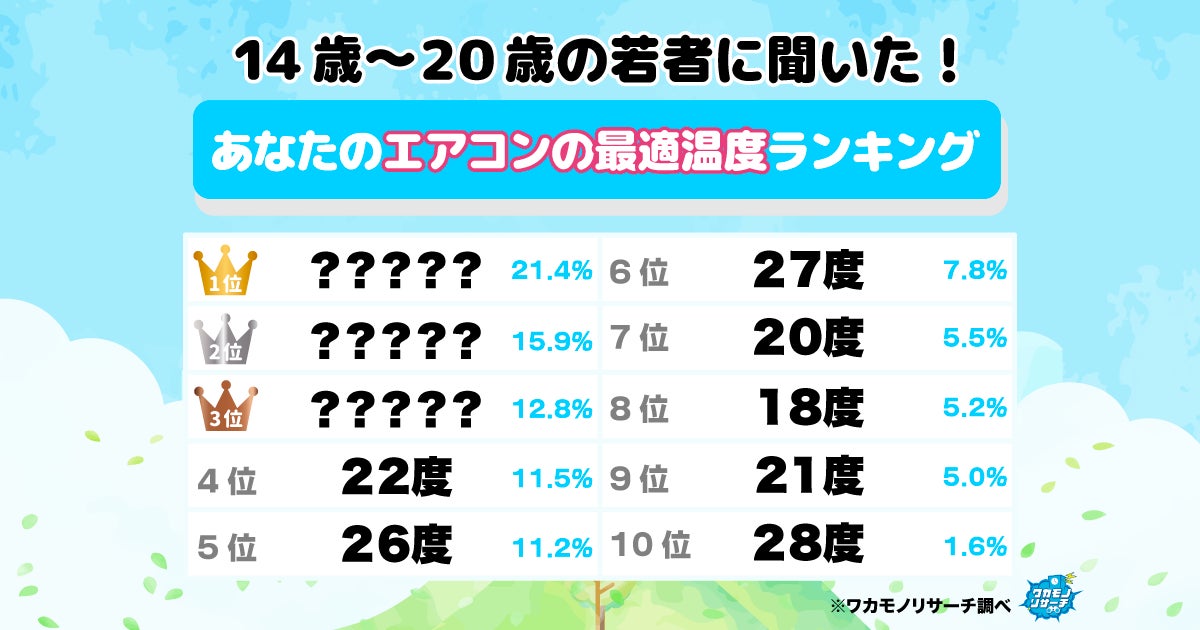 【ワカモノリサーチ調査】令和の若者に聞いた！エアコンの最適温度ランキングを大発表！