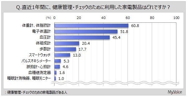 【ヘルスケア・健康家電に関する調査】直近1年間に健康家電を利用した人のうち、スマートフォンと連携している人は約24％。健康管理アプリの利用者は4割強