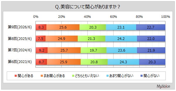 【美容意識と行動に関する調査】美容に関心がある人は3割強。美容のために意識して行っていることは「軽い運動」が3割弱、「水分補給」「スキンケア・肌の手入れ（顔）」「食生活」が各2割台半ば