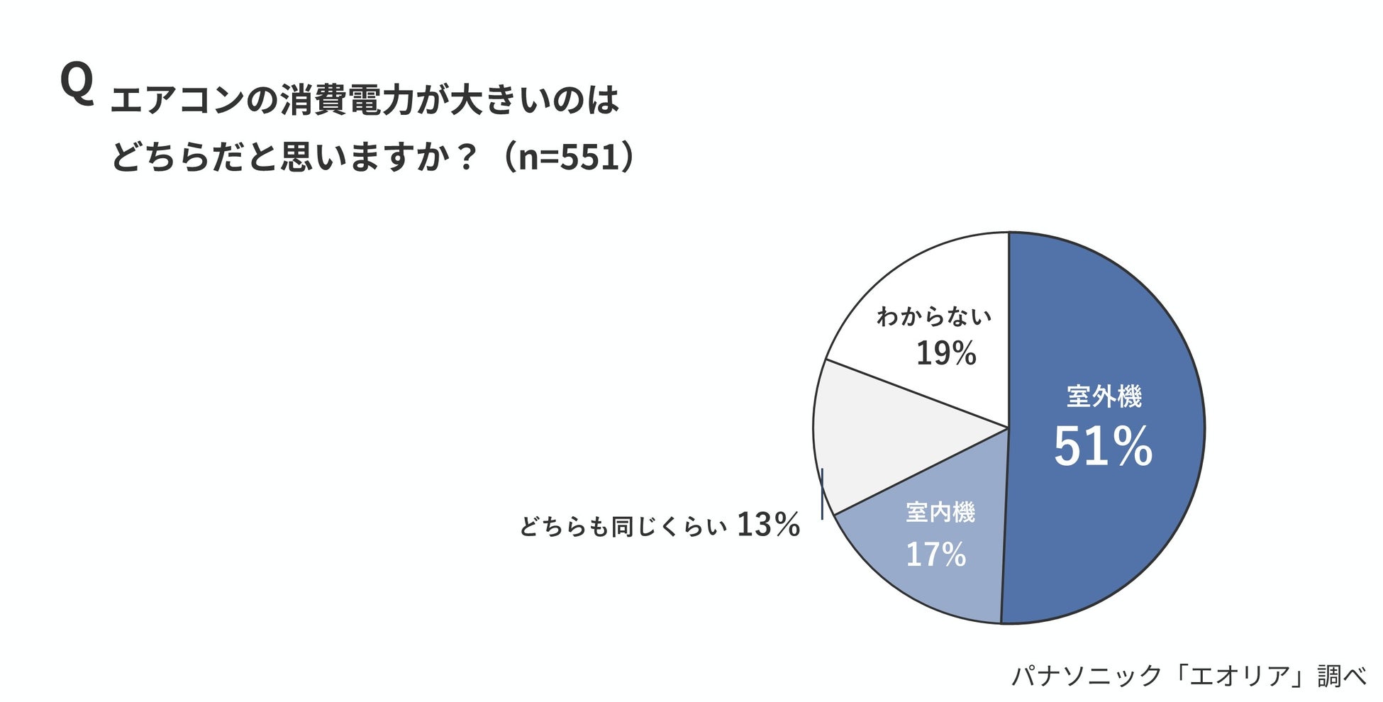 エアコンの消費電力の約8～9割が室外機。理解しているのはわずか5％。室外機の節電対策、72％が十分な対策を実施せず。電気代高騰の今夏、考えよう「室外機ケア」