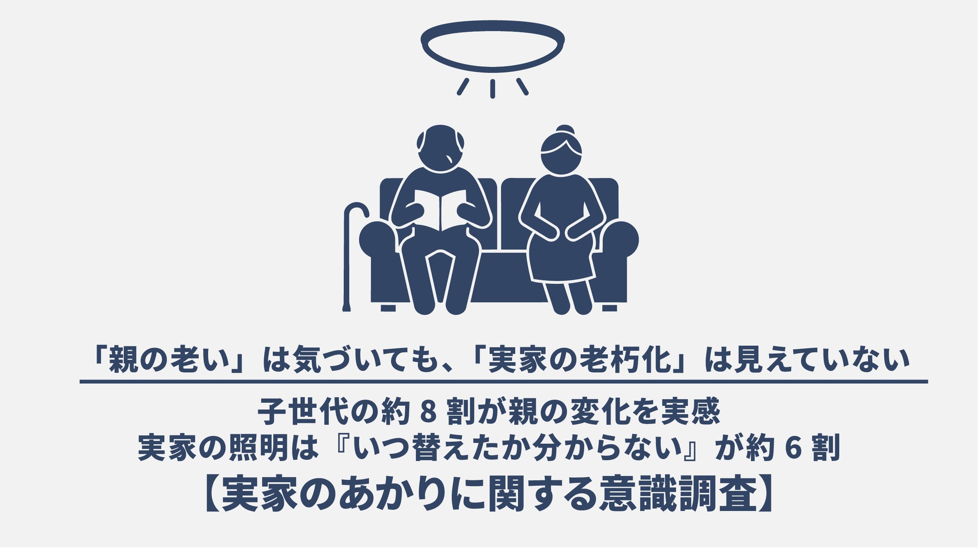 「親の老い」は気づいても、「実家の老朽化」は見えていないーー子世代の約8割が親の変化を実感。実家の照明は『いつ替えたか分からない』が約6割
