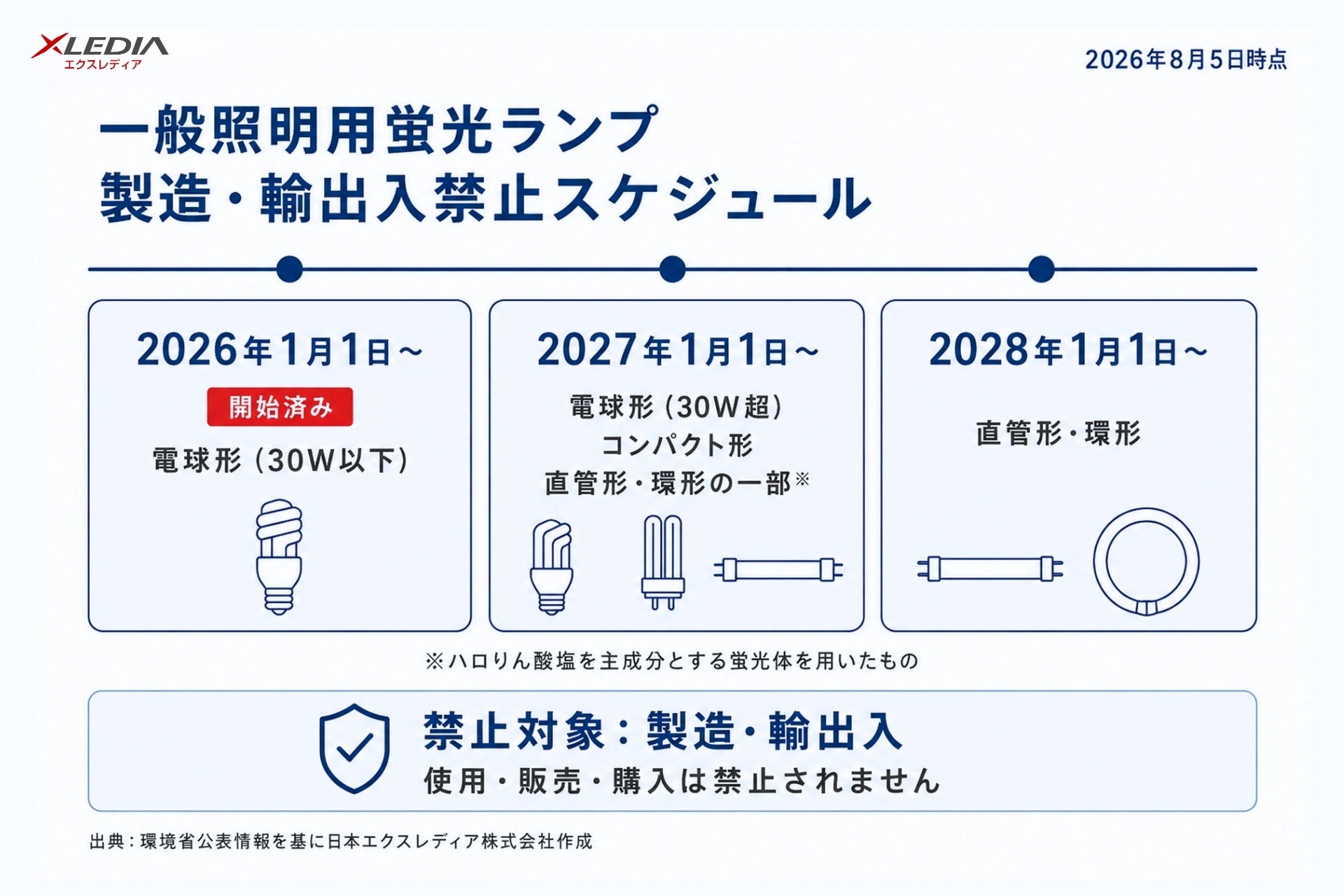 一般照明用蛍光ランプの製造・輸出入の段階的禁止を受け、XLEDIAが交換前の確認ポイントを公開