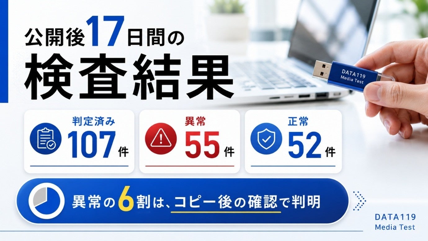 コピー完了でも安心できない　ー異常判定の6割は、コピー後にデータを確認して判明。「DATA119 Media Test」利用者が任意提供した判定済み107件を初集計