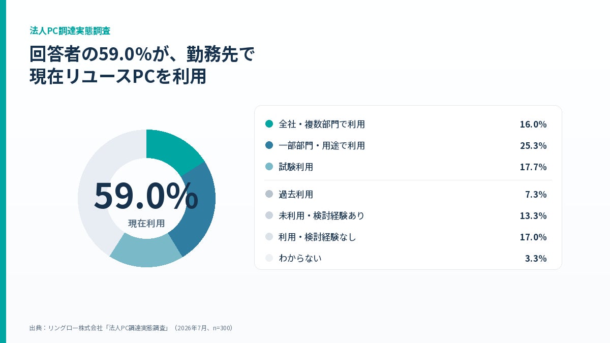 リユースPCは“安いから”選ばれているのではない──選ぶ理由1位は『必要な性能を満たす』、保証は価格と並ぶ