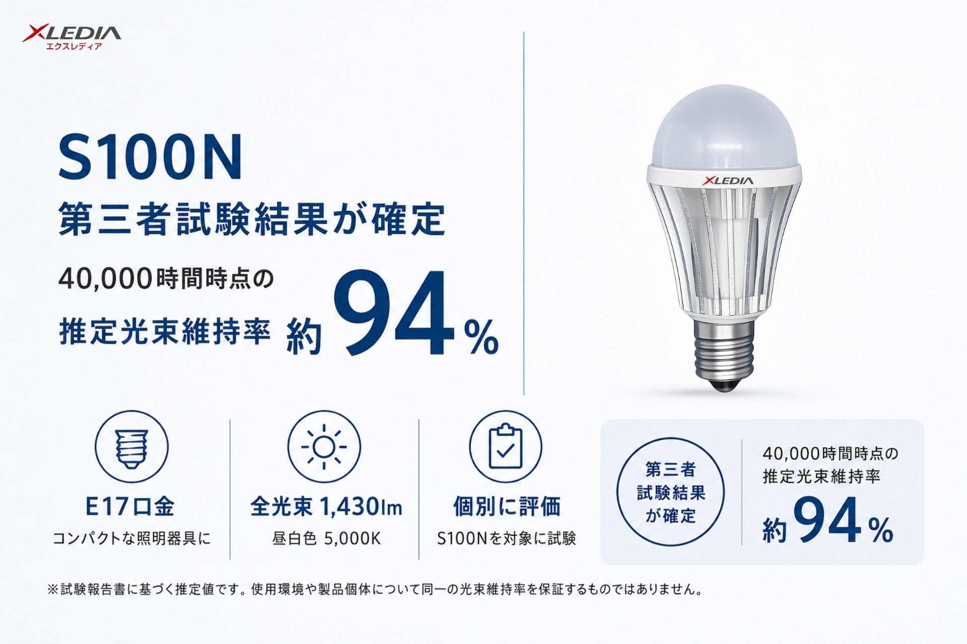 XLEDIA、E17口金「S100N」の第三者試験結果が確定 40,000時間時点の推定光束維持率 約94％