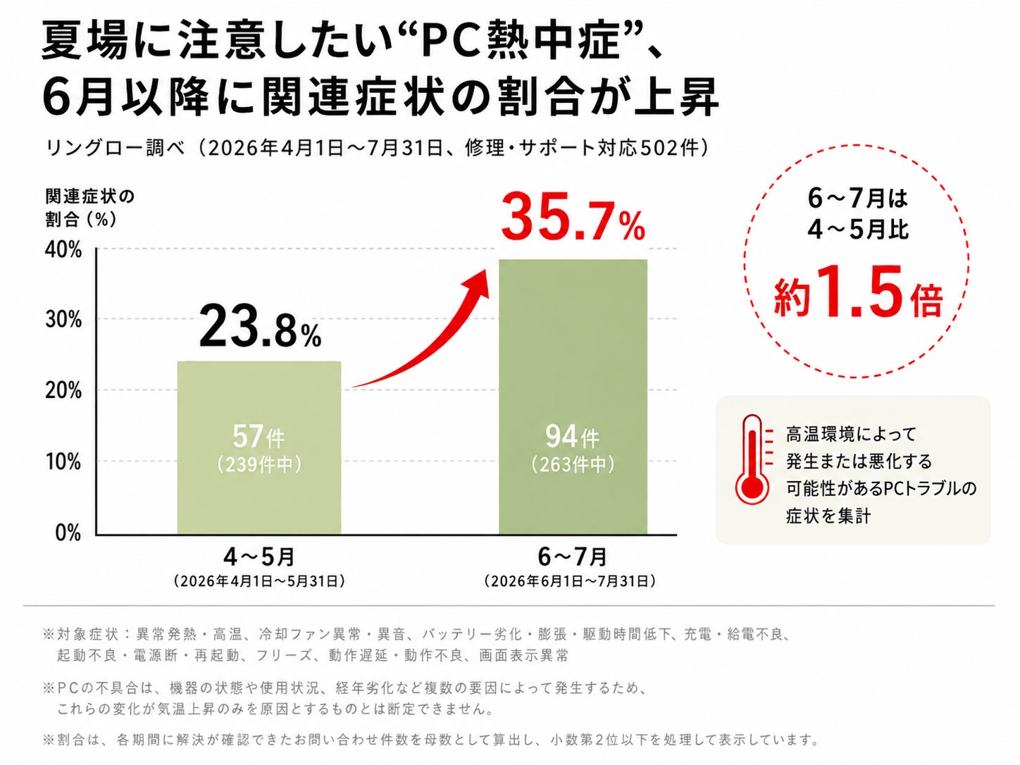 【注意喚起】電源を切っていないPCが危ない──猛暑の“PC熱中症”、スリープ放置と満充電保管に注意