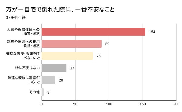 自宅で倒れた際、自身の命より「大家への迷惑」を案じる声が約4割。通信困窮を経験した40~60代の調査で見えた無縁社会の実態