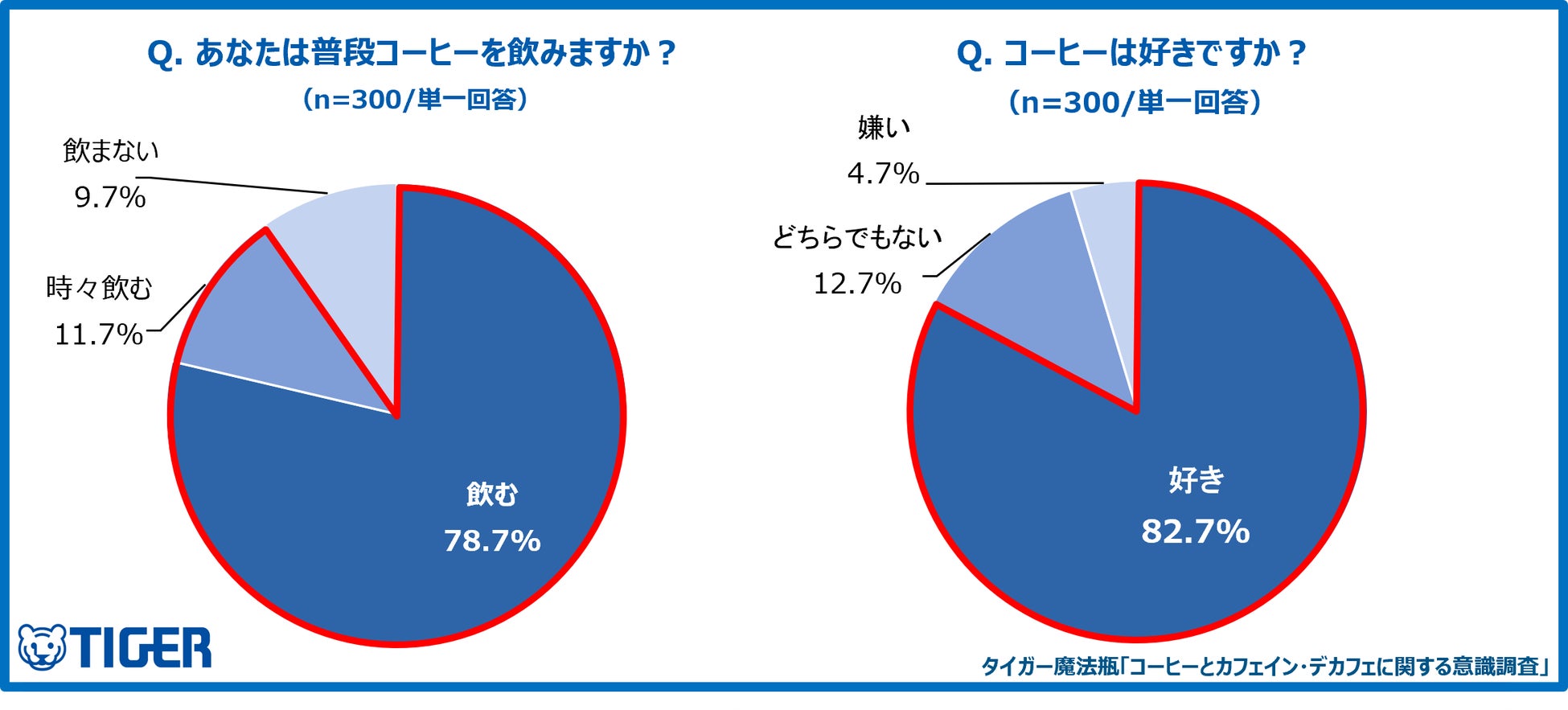 【タイガー魔法瓶「コーヒーとカフェイン・デカフェに関する意識調査」】コーヒー好きの4割が“飲みたいのに我慢”。睡眠の質への懸念から７人に１人が実践経験のある「カフェインマネジメント」とは？