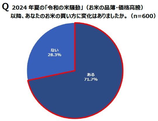 新米シーズン到来、おいしい新米も知らぬ間にパサパサに－ 約7割の家庭でお米の保存方法に課題、“乾燥米”リスクが浮き彫りに