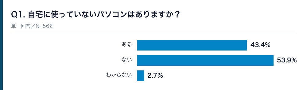約7割が「パソコンの処分に迷う」、迷いの1位は「データの消し方」——個人のパソコン処分に関する実態調査2026【株式会社HAKU】