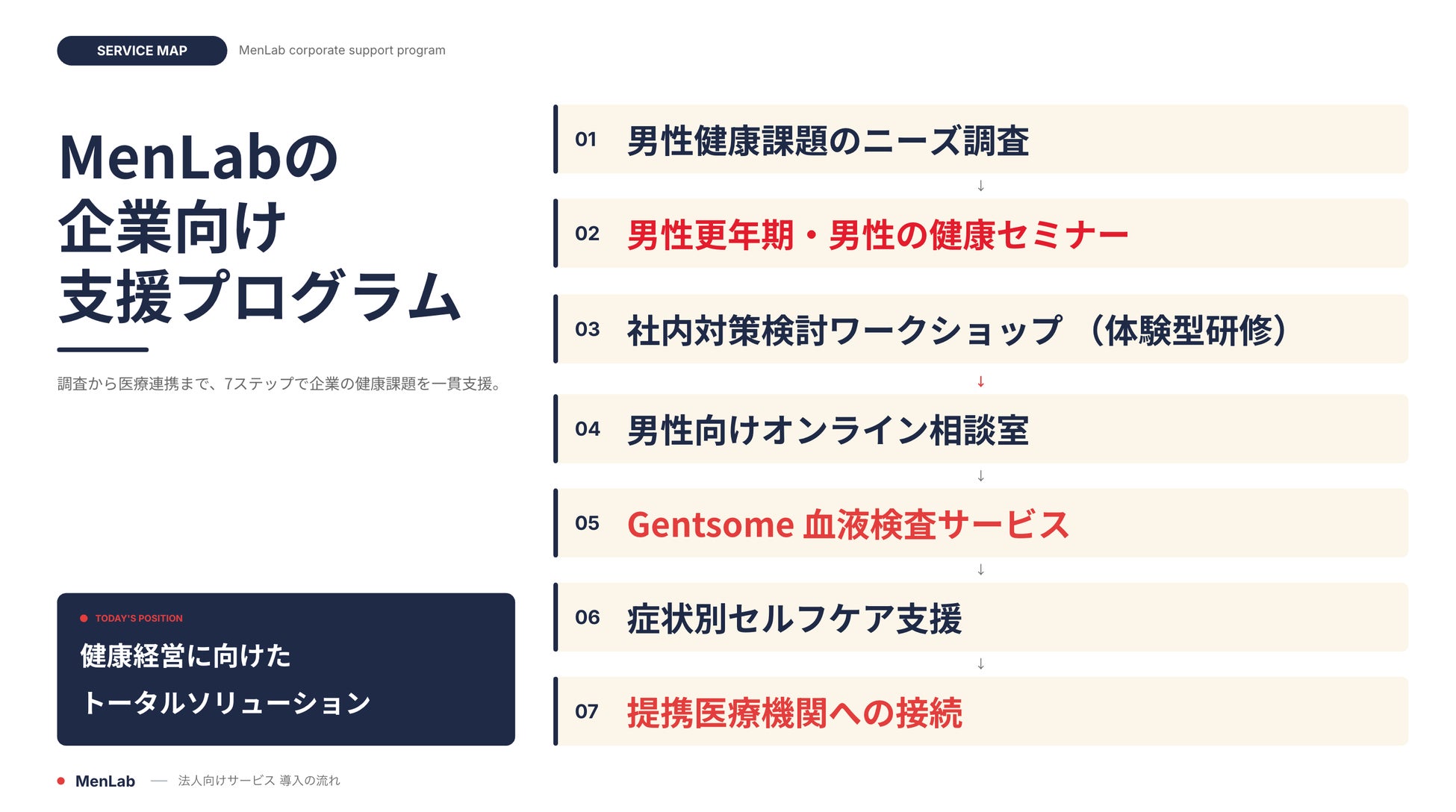 MenLab、男性の健康課題に対応する法人向け7サービスを提供開始