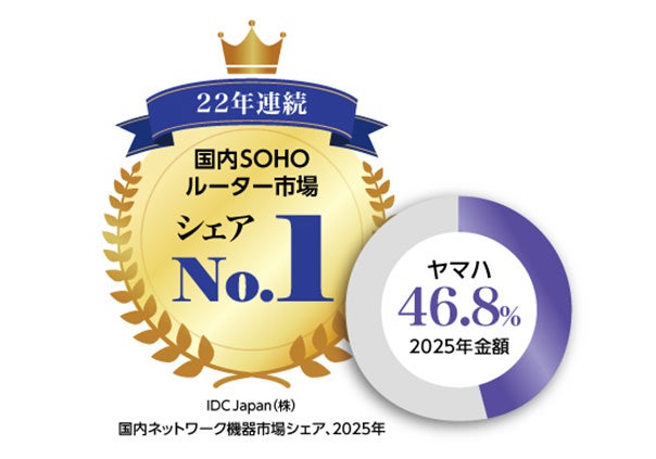 22年連続でSOHOルーター国内シェアNo.1を獲得