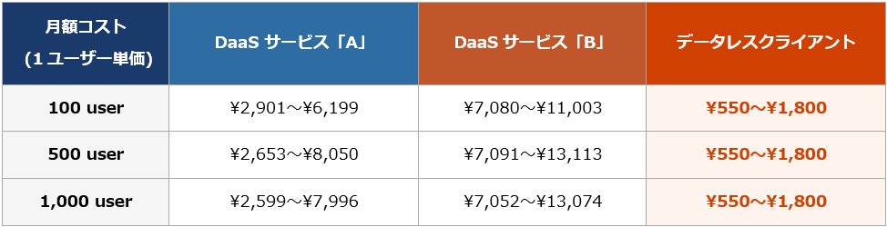 データレスクライアントのVDI・DaaSに対するコスト優位性が明らかに