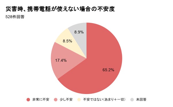 「携帯が止まった経験」がある人の約6割が防災グッズを用意できず。経済的理由が招く「無防備な台風シーズン」の実態調査